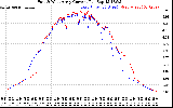 Solar PV/Inverter Performance Photovoltaic Panel Current Output