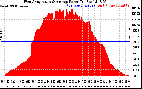 Solar PV/Inverter Performance West Array Actual & Average Power Output