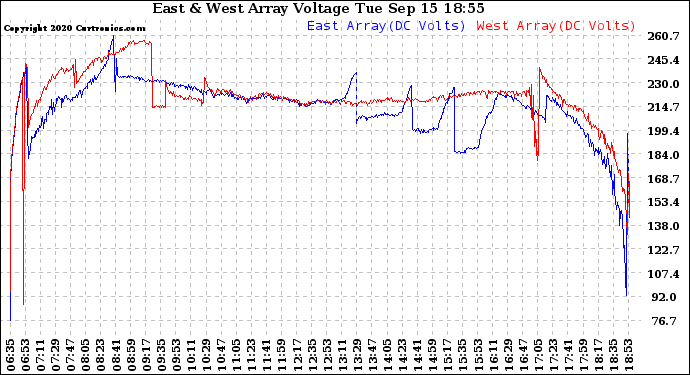 Solar PV/Inverter Performance Photovoltaic Panel Voltage Output