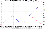 Solar PV/Inverter Performance Sun Altitude Angle & Sun Incidence Angle on PV Panels