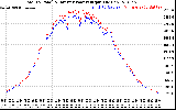 Solar PV/Inverter Performance PV Panel Power Output & Inverter Power Output