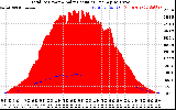 Solar PV/Inverter Performance Total PV Panel Power Output & Solar Radiation