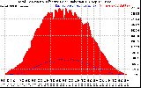 Solar PV/Inverter Performance Total PV Panel Power Output & Effective Solar Radiation