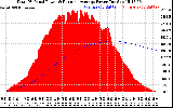 Solar PV/Inverter Performance Total PV Panel & Running Average Power Output