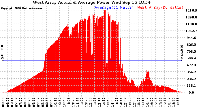 Solar PV/Inverter Performance West Array Actual & Average Power Output
