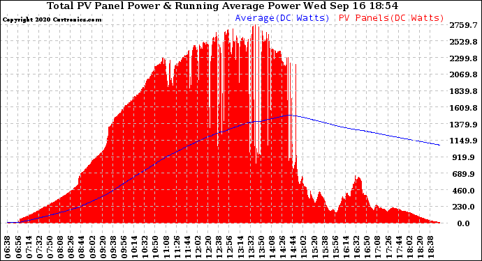 Solar PV/Inverter Performance Total PV Panel & Running Average Power Output