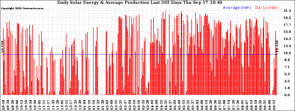 Solar PV/Inverter Performance Daily Solar Energy Production Last 365 Days