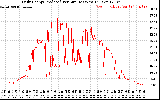Solar PV/Inverter Performance Daily Energy Production Per Minute