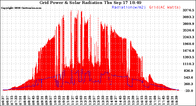 Solar PV/Inverter Performance Grid Power & Solar Radiation