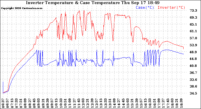 Solar PV/Inverter Performance Inverter Operating Temperature