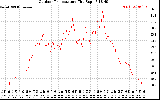 Solar PV/Inverter Performance Outdoor Temperature