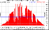 Solar PV/Inverter Performance Solar Radiation & Day Average per Minute