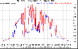 Solar PV/Inverter Performance Photovoltaic Panel Current Output