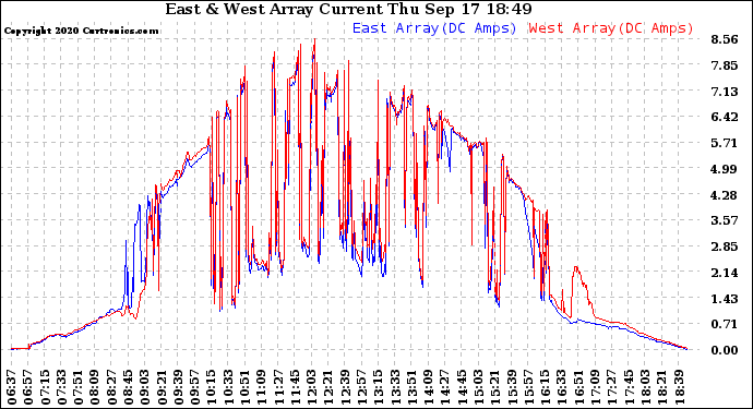 Solar PV/Inverter Performance Photovoltaic Panel Current Output