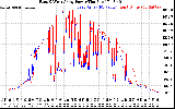 Solar PV/Inverter Performance Photovoltaic Panel Power Output