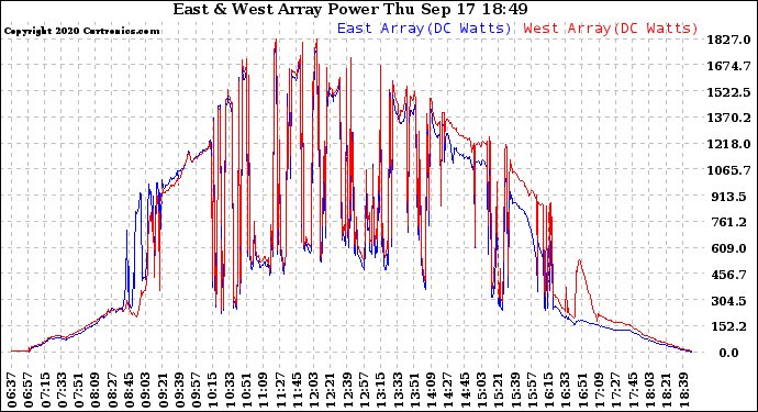 Solar PV/Inverter Performance Photovoltaic Panel Power Output