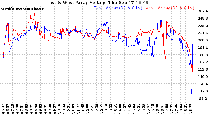 Solar PV/Inverter Performance Photovoltaic Panel Voltage Output