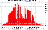 Solar PV/Inverter Performance East Array Power Output & Solar Radiation