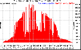 Solar PV/Inverter Performance East Array Actual & Average Power Output