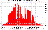 Solar PV/Inverter Performance East Array Actual & Running Average Power Output