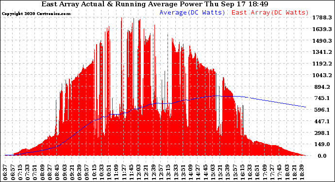 Solar PV/Inverter Performance East Array Actual & Running Average Power Output