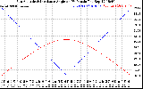 Solar PV/Inverter Performance Sun Altitude Angle & Sun Incidence Angle on PV Panels