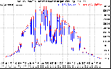 Solar PV/Inverter Performance PV Panel Power Output & Inverter Power Output