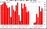 Solar PV/Inverter Performance Daily Solar Energy Production