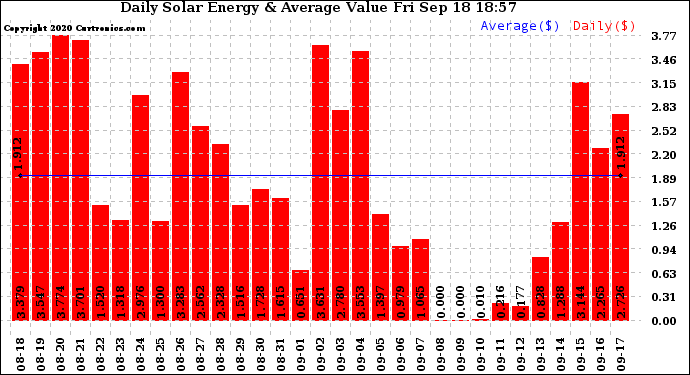 Solar PV/Inverter Performance Daily Solar Energy Production Value