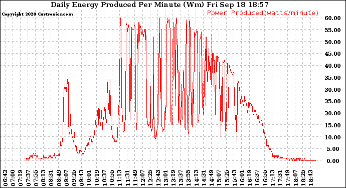 Solar PV/Inverter Performance Daily Energy Production Per Minute