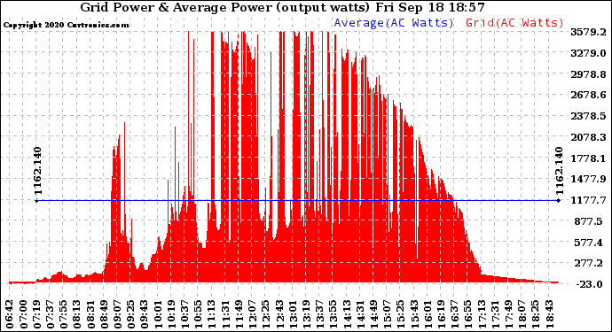 Solar PV/Inverter Performance Inverter Power Output