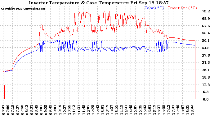 Solar PV/Inverter Performance Inverter Operating Temperature