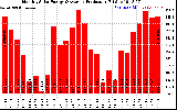 Solar PV/Inverter Performance Monthly Solar Energy Production