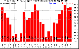 Solar PV/Inverter Performance Monthly Solar Energy Production Average Per Day (KWh)