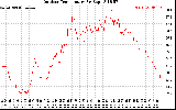 Solar PV/Inverter Performance Outdoor Temperature