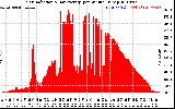 Solar PV/Inverter Performance Solar Radiation & Day Average per Minute