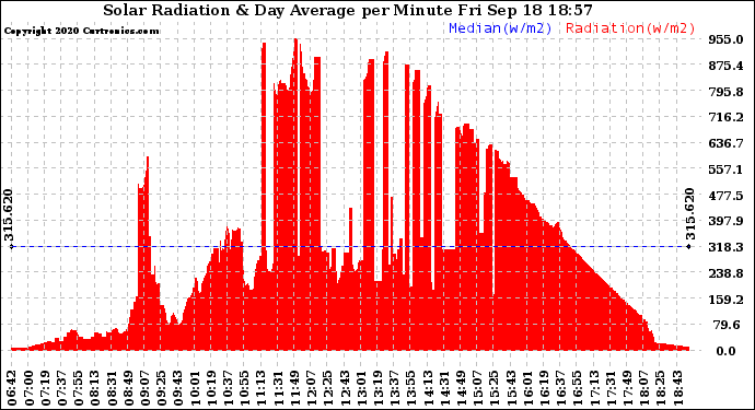 Solar PV/Inverter Performance Solar Radiation & Day Average per Minute