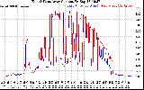 Solar PV/Inverter Performance Photovoltaic Panel Current Output