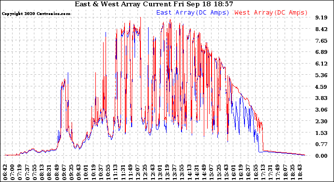 Solar PV/Inverter Performance Photovoltaic Panel Current Output