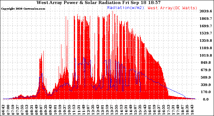 Solar PV/Inverter Performance West Array Power Output & Solar Radiation