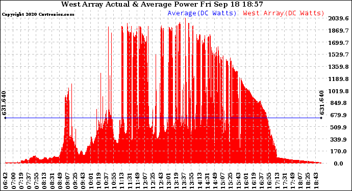 Solar PV/Inverter Performance West Array Actual & Average Power Output