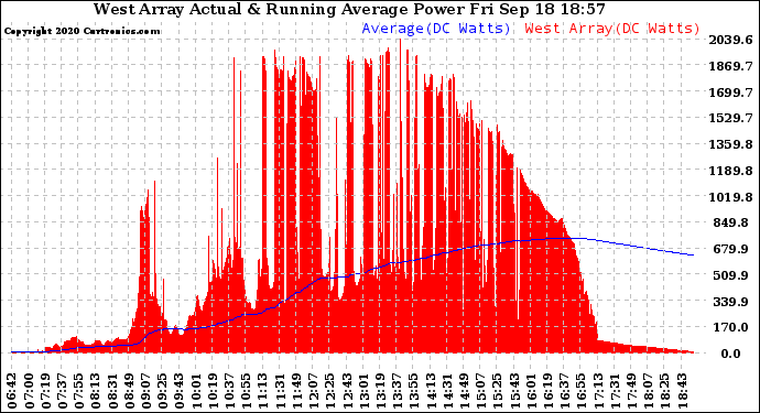 Solar PV/Inverter Performance West Array Actual & Running Average Power Output