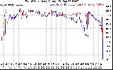 Solar PV/Inverter Performance Photovoltaic Panel Voltage Output