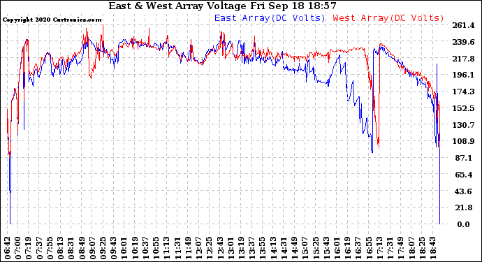Solar PV/Inverter Performance Photovoltaic Panel Voltage Output