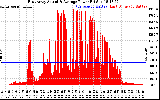 Solar PV/Inverter Performance East Array Actual & Average Power Output