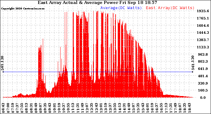 Solar PV/Inverter Performance East Array Actual & Average Power Output