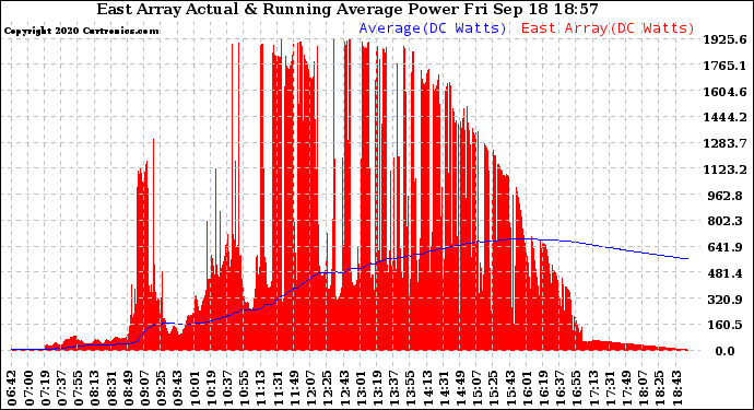 Solar PV/Inverter Performance East Array Actual & Running Average Power Output