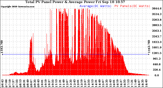Solar PV/Inverter Performance Total PV Panel Power Output