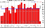 Solar PV/Inverter Performance Weekly Solar Energy Production Value