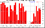 Solar PV/Inverter Performance Daily Solar Energy Production